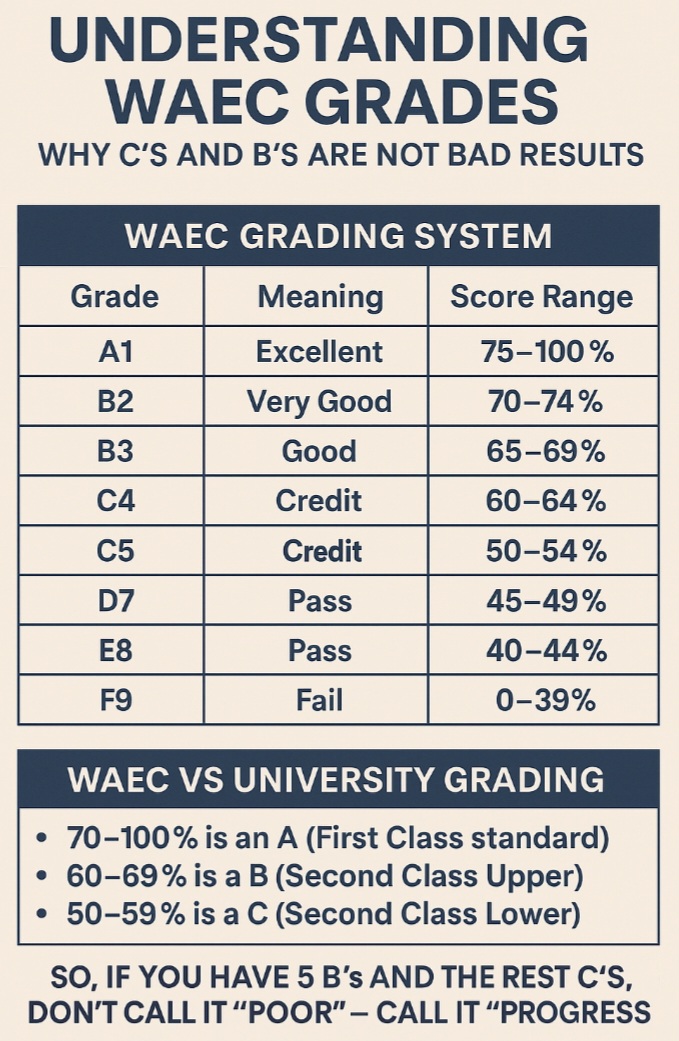 Understanding WAEC Grades: Why C’s and B’s Are Not Bad Results